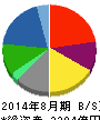 ビックカメラ 貸借対照表 2014年8月期 ビックカメラ 貸借対照表 2014年8月期