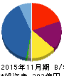 ラクト・ジャパン 貸借対照表 2015年11月期 ラクト・ジャパン 貸借対照表 2015年11月期