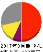 メディキット 損益計算書 2017年3月期 メディキット 損益計算書 2017年3月期