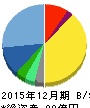 内外トランスライン 貸借対照表 2015年12月期 内外トランスライン 貸借対照表 2015年12月期