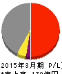 イーレックス 損益計算書 2015年3月期 イーレックス 損益計算書 2015年3月期