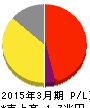 武田薬品工業 損益計算書 2015年3月期 武田薬品工業 損益計算書 2015年3月期