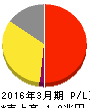 武田薬品工業 損益計算書 2016年3月期 武田薬品工業 損益計算書 2016年3月期