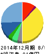 内外トランスライン 貸借対照表 2014年12月期 内外トランスライン 貸借対照表 2014年12月期