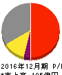 GCA 損益計算書 2016年12月期 GCA 損益計算書 2016年12月期