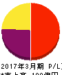 そーせいグループ 損益計算書 2017年3月期 そーせいグループ 損益計算書 2017年3月期