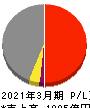 沖縄電力 損益計算書 2021年3月期
