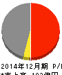 日本ライトン 損益計算書 2014年12月期 日本ライトン 損益計算書 2014年12月期