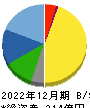 焼津水産化学工業 貸借対照表 2022年12月期