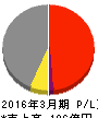 SECカーボン 損益計算書 2016年3月期 SECカーボン 損益計算書 2016年3月期