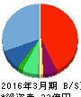 ソフィアホールディングス 貸借対照表 2016年3月期 ソフィアホールディングス 貸借対照表 2016年3月期