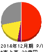 バリューHR 損益計算書 2014年12月期 バリューHR 損益計算書 2014年12月期