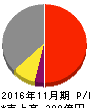 スター・マイカ 損益計算書 2016年11月期 スター・マイカ 損益計算書 2016年11月期