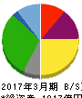 ラウンドワン 貸借対照表 2017年3月期 ラウンドワン 貸借対照表 2017年3月期