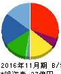 エスプール 貸借対照表 2016年11月期 エスプール 貸借対照表 2016年11月期