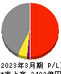 東京エレクトロンデバイス 損益計算書 2023年3月期