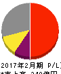 コメダホールディングス 損益計算書 2017年2月期 コメダホールディングス 損益計算書 2017年2月期