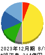 焼津水産化学工業 貸借対照表 2023年12月期