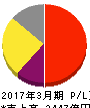 小野薬品工業 損益計算書 2017年3月期 小野薬品工業 損益計算書 2017年3月期