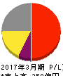 マースエンジニアリング 損益計算書 2017年3月期 マースエンジニアリング 損益計算書 2017年3月期