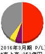 日阪製作所 損益計算書 2016年3月期 日阪製作所 損益計算書 2016年3月期
