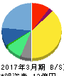 ソケッツ 貸借対照表 2017年3月期 ソケッツ 貸借対照表 2017年3月期