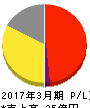 アドバンスト・メディア 損益計算書 2017年3月期 アドバンスト・メディア 損益計算書 2017年3月期