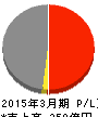 内海造船 損益計算書 2015年3月期 内海造船 損益計算書 2015年3月期