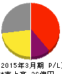 夢展望 損益計算書 2015年3月期 夢展望 損益計算書 2015年3月期