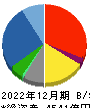 加藤産業 貸借対照表 2022年12月期