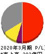 日本ピラー工業 損益計算書 2020年3月期