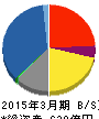 明和産業 貸借対照表 2015年3月期 明和産業 貸借対照表 2015年3月期