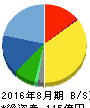 ヒト・コミュニケーションズ 貸借対照表 2016年8月期 ヒト・コミュニケーションズ 貸借対照表 2016年8月期