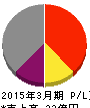 倉庫精練 損益計算書 2015年3月期 倉庫精練 損益計算書 2015年3月期