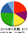 プレミアムウォーターホールディングス 貸借対照表 2016年3月期 プレミアムウォーターホールディングス 貸借対照表 2016年3月期