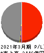 富士石油 損益計算書 2021年3月期