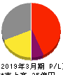 日本通信 損益計算書 2019年3月期