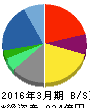 リログループ 貸借対照表 2016年3月期 リログループ 貸借対照表 2016年3月期