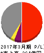 デジタルガレージ 損益計算書 2017年3月期 デジタルガレージ 損益計算書 2017年3月期