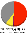 広島電鉄 損益計算書 2019年3月期