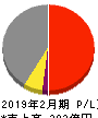 和田興産 損益計算書 2019年2月期