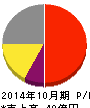 学情 損益計算書 2014年10月期 学情 損益計算書 2014年10月期