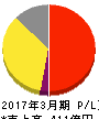 ロイヤルホテル 損益計算書 2017年3月期 ロイヤルホテル 損益計算書 2017年3月期