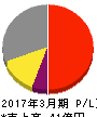 キクカワエンタープライズ 損益計算書 2017年3月期 キクカワエンタープライズ 損益計算書 2017年3月期