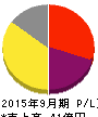 レッド・プラネット・ジャパン 損益計算書 2015年9月期 レッド・プラネット・ジャパン 損益計算書 2015年9月期