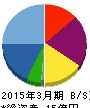 アビックス 貸借対照表 2015年3月期 アビックス 貸借対照表 2015年3月期