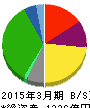 ヤオコー 貸借対照表 2015年3月期 ヤオコー 貸借対照表 2015年3月期