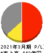 日本トムソン 損益計算書 2021年3月期
