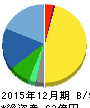 トライアイズ 貸借対照表 2015年12月期 トライアイズ 貸借対照表 2015年12月期