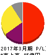 イー・ギャランティ 損益計算書 2017年3月期 イー・ギャランティ 損益計算書 2017年3月期